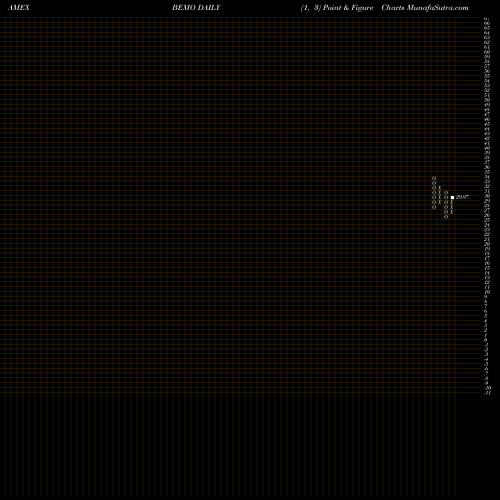 Free Point and Figure charts Aptus Behavioral Momentum ETF BEMO share AMEX Stock Exchange 