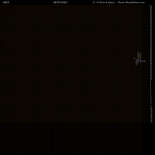 Free Point and Figure charts Roundhill Sports Betting & Igaming ETF BETZ share AMEX Stock Exchange 