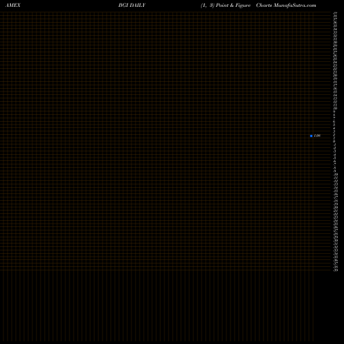 Free Point and Figure charts Birks Group Inc. Common Stock BGI share AMEX Stock Exchange 