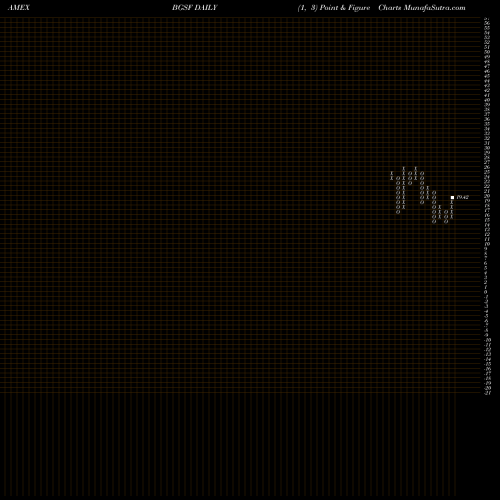 Free Point and Figure charts Bg Staffing BGSF share AMEX Stock Exchange 