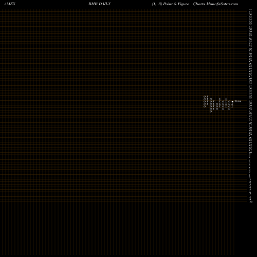 Free Point and Figure charts Bar Harbor Bankshares BHB share AMEX Stock Exchange 