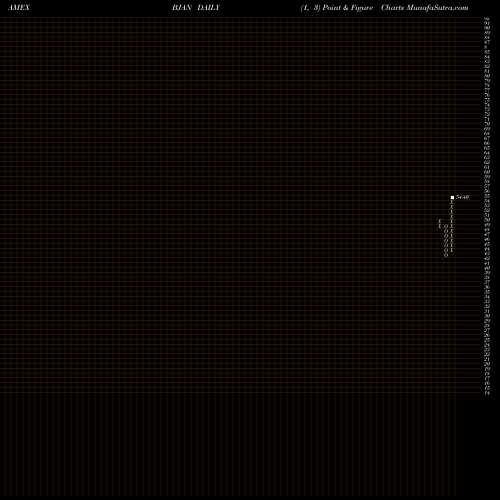 Free Point and Figure charts Innovator S&P 500 Buffer ETF Jan BJAN share AMEX Stock Exchange 