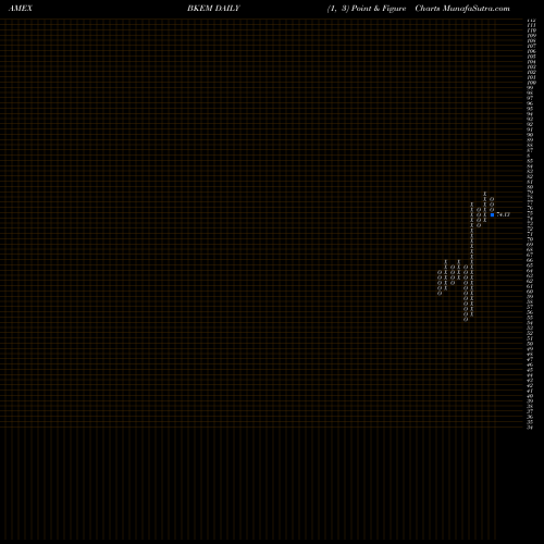 Free Point and Figure charts BNY Mellon Emerging Markets Equity ETF BKEM share AMEX Stock Exchange 