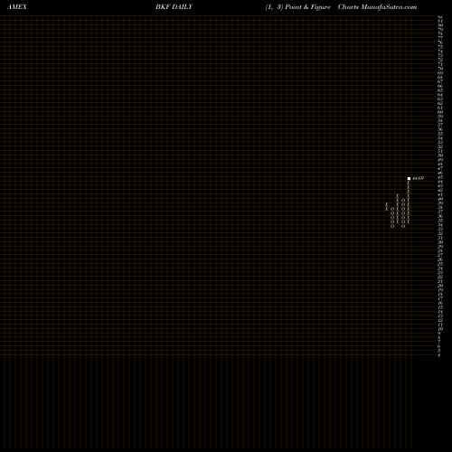 Free Point and Figure charts BRIC Index MSCI Ishares BKF share AMEX Stock Exchange 