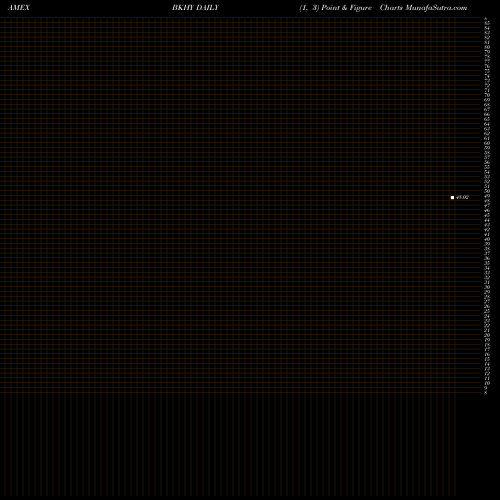 Free Point and Figure charts BNY Mellon High Yield Beta ETF BKHY share AMEX Stock Exchange 