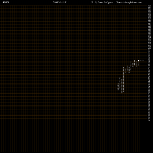 Free Point and Figure charts BNY Mellon International Equity ETF BKIE share AMEX Stock Exchange 