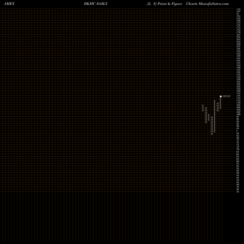 Free Point and Figure charts BNY Mellon US Mid Cap Core Equity ETF BKMC share AMEX Stock Exchange 