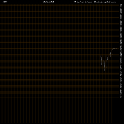 Free Point and Figure charts BNY Mellon US Small Cap Core Equity ETF BKSE share AMEX Stock Exchange 