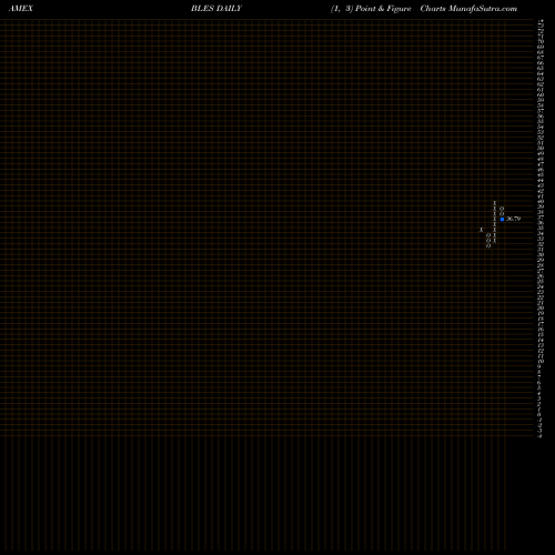 Free Point and Figure charts Inspire Global Hope Large Cap ETF BLES share AMEX Stock Exchange 