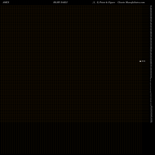 Free Point and Figure charts Virtus Dynamic Credit ETF BLHY share AMEX Stock Exchange 