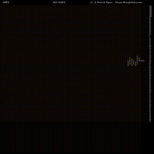 Free Point and Figure charts Long-Term Bond Index ETF Vanguard BLV share AMEX Stock Exchange 