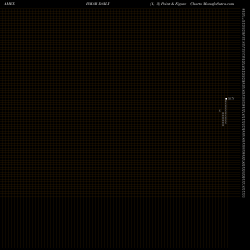 Free Point and Figure charts Innovator S&P 500 Buffer ETF March BMAR share AMEX Stock Exchange 