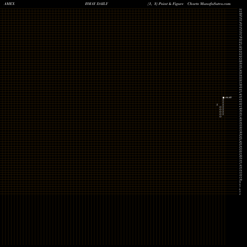Free Point and Figure charts Innovator S&P 500 Buffer ETF May BMAY share AMEX Stock Exchange 