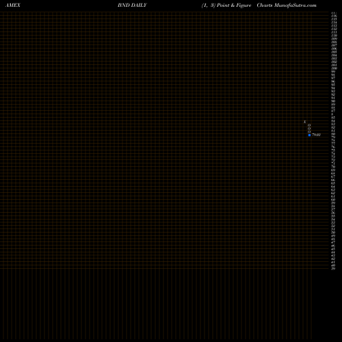 Free Point and Figure charts Total Bond Market ETF Vanguard BND share AMEX Stock Exchange 