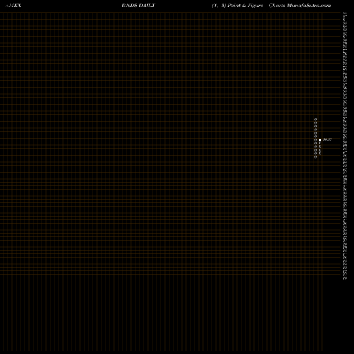 Free Point and Figure charts SPDR Series Trust BNDS share AMEX Stock Exchange 
