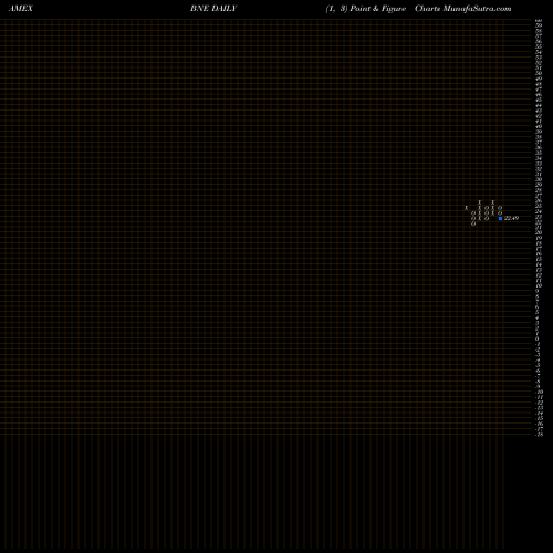 Free Point and Figure charts ETF Series Solutions Blue Horizon Bne ETF BNE share AMEX Stock Exchange 