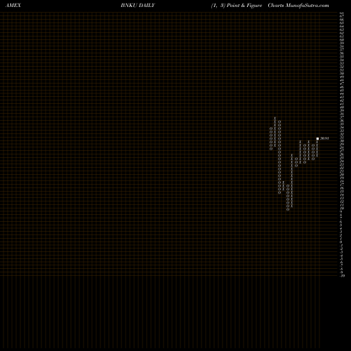 Free Point and Figure charts Microsectors 3X U.S. Big Banks ETN BNKU share AMEX Stock Exchange 