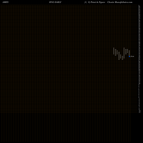 Free Point and Figure charts US Brent Oil BNO share AMEX Stock Exchange 