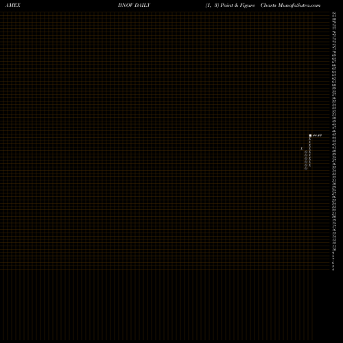 Free Point and Figure charts Innovator S&P 500 Buffer ETF Nov BNOV share AMEX Stock Exchange 