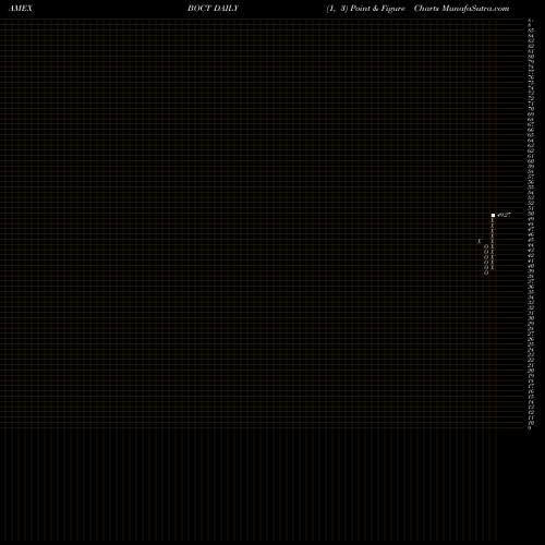 Free Point and Figure charts Innovator S&P 500 Buffer ETF Oct BOCT share AMEX Stock Exchange 