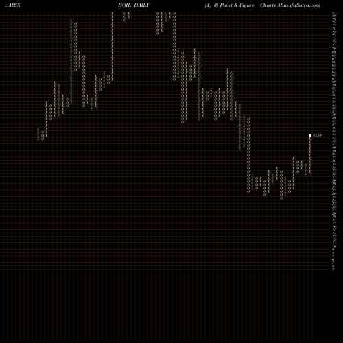 Free Point and Figure charts Ultra DJ-UBS Natural Gas Proshares BOIL share AMEX Stock Exchange 