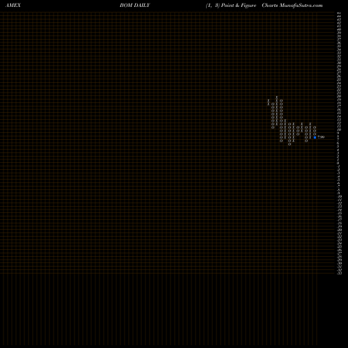 Free Point and Figure charts DB Base Metals Dble Short ETN BOM share AMEX Stock Exchange 