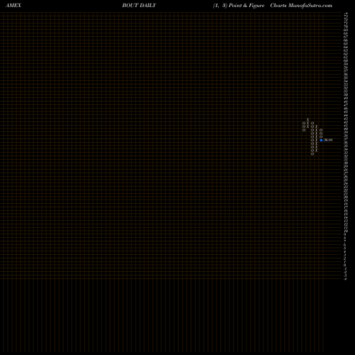 Free Point and Figure charts Innovator Ibd Breakout Opportunities ETF BOUT share AMEX Stock Exchange 