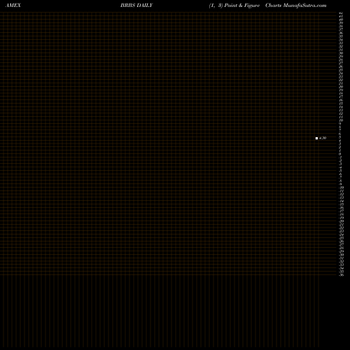 Free Point and Figure charts Blue Ridge Bankshare BRBS share AMEX Stock Exchange 