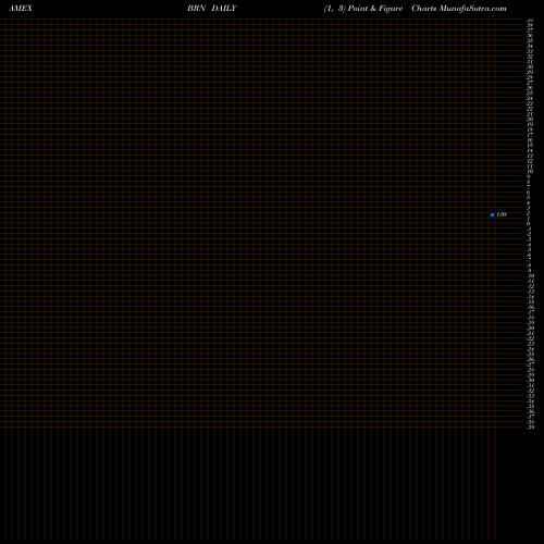 Free Point and Figure charts Barnwell Industries BRN share AMEX Stock Exchange 