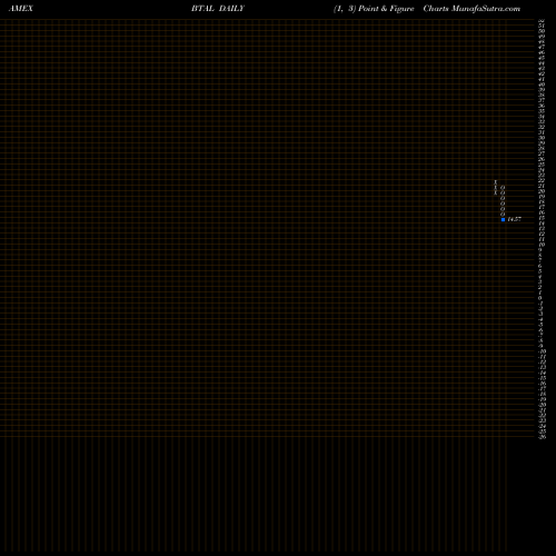 Free Point and Figure charts US Anti-Beta Fund Market Neutral BTAL share AMEX Stock Exchange 