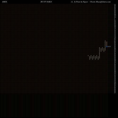Free Point and Figure charts DB 3X German Bund ETN Powershares BUNT share AMEX Stock Exchange 