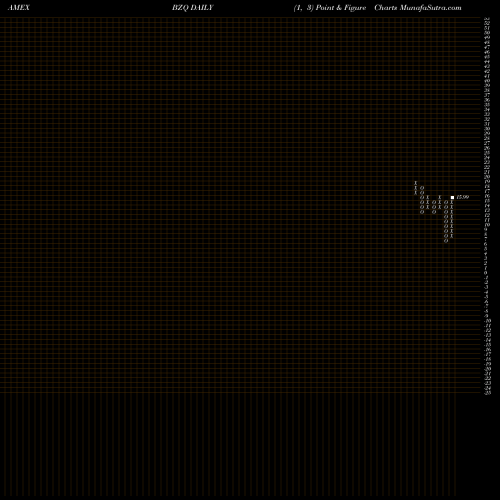 Free Point and Figure charts Ultrashort MSCI Brazil Proshares BZQ share AMEX Stock Exchange 