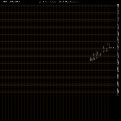 Free Point and Figure charts CBOE Global Markets Inc CBOE share AMEX Stock Exchange 
