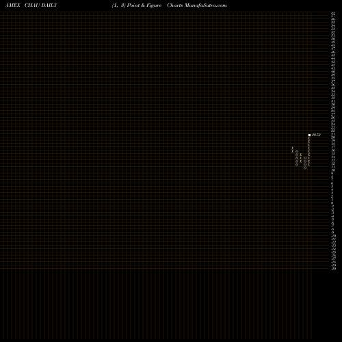 Free Point and Figure charts Direxion Daily Csi 300 China A CHAU share AMEX Stock Exchange 