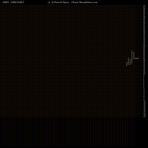 Free Point and Figure charts G-X China Consumer ETF CHIQ share AMEX Stock Exchange 