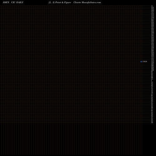 Free Point and Figure charts Intermediate Credit Bd Ishares CIU share AMEX Stock Exchange 