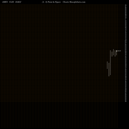 Free Point and Figure charts Proshares Long Online/Short Stores ETF CLIX share AMEX Stock Exchange 
