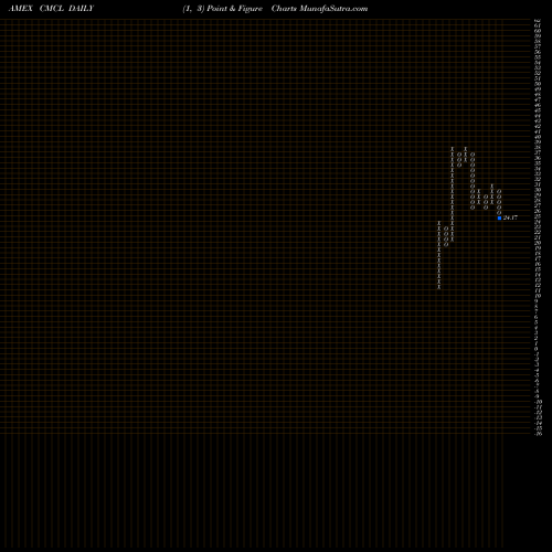 Free Point and Figure charts Caledonia Mining Cp CMCL share AMEX Stock Exchange 