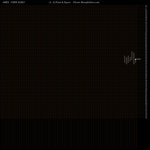 Free Point and Figure charts Bberg Roll Select Cmdty Strategy Ishares ETF CMDY share AMEX Stock Exchange 