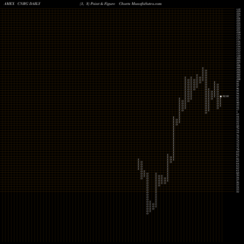 Free Point and Figure charts SPDR Kensho Clean Power ETF CNRG share AMEX Stock Exchange 