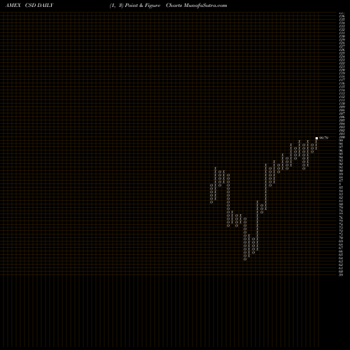 Free Point and Figure charts Spin-Off Guggenheim CSD share AMEX Stock Exchange 