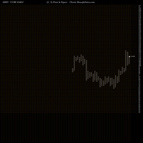 Free Point and Figure charts Healthcare Bull 3X Direxion CURE share AMEX Stock Exchange 