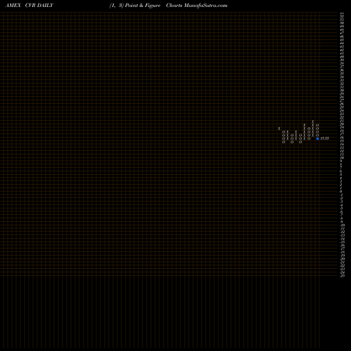 Free Point and Figure charts Chicago Rivet & Machine Co. CVR share AMEX Stock Exchange 