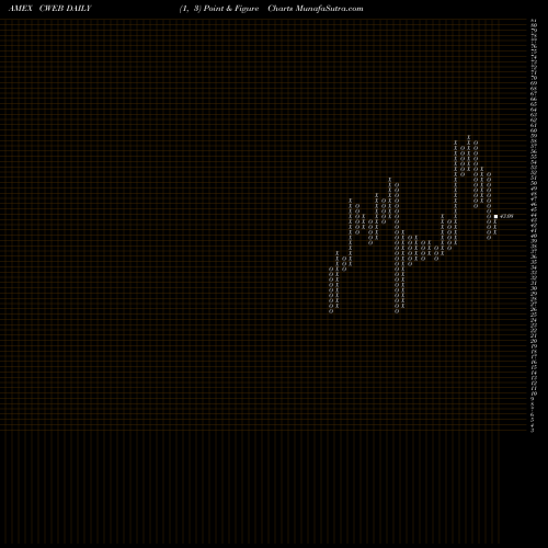 Free Point and Figure charts CSI China Internet Idx Bull 2X Direxion CWEB share AMEX Stock Exchange 