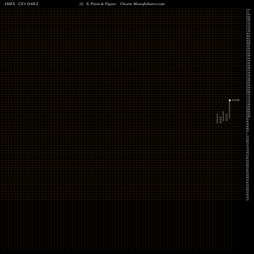 Free Point and Figure charts Midcap Core Guggenheim CZA share AMEX Stock Exchange 