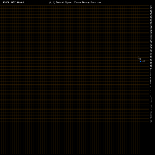 Free Point and Figure charts DB Oil Powershares DBO share AMEX Stock Exchange 