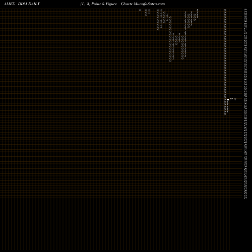 Free Point and Figure charts Ultra DOW 30 Proshares DDM share AMEX Stock Exchange 