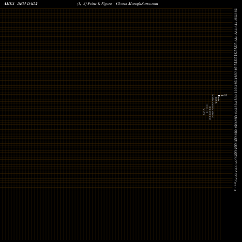 Free Point and Figure charts Emrg Mkts Equity Inc Wisdomtree DEM share AMEX Stock Exchange 