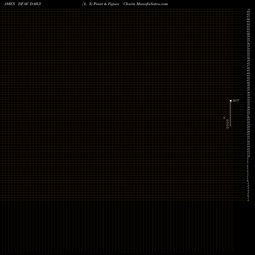 Free Point and Figure charts Dimensional Emerging Core Equity Market ETF DFAE share AMEX Stock Exchange 
