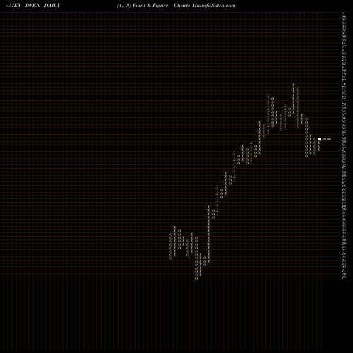 Free Point and Figure charts Aerospace Defense Bull 3X Direxion DFEN share AMEX Stock Exchange 